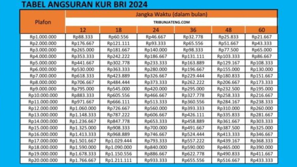 Tabel Angsuran KUR BRI 2024 Pinjaman Rp 50 Juta, Berapa Cicilannya? Lihat Syarat dan Proses Pengajuannya.