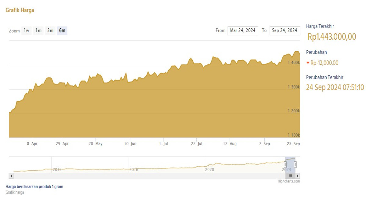 Update harga emas hari ini. (Sumber Gambar: Screenshot via Web Logam Mulia)