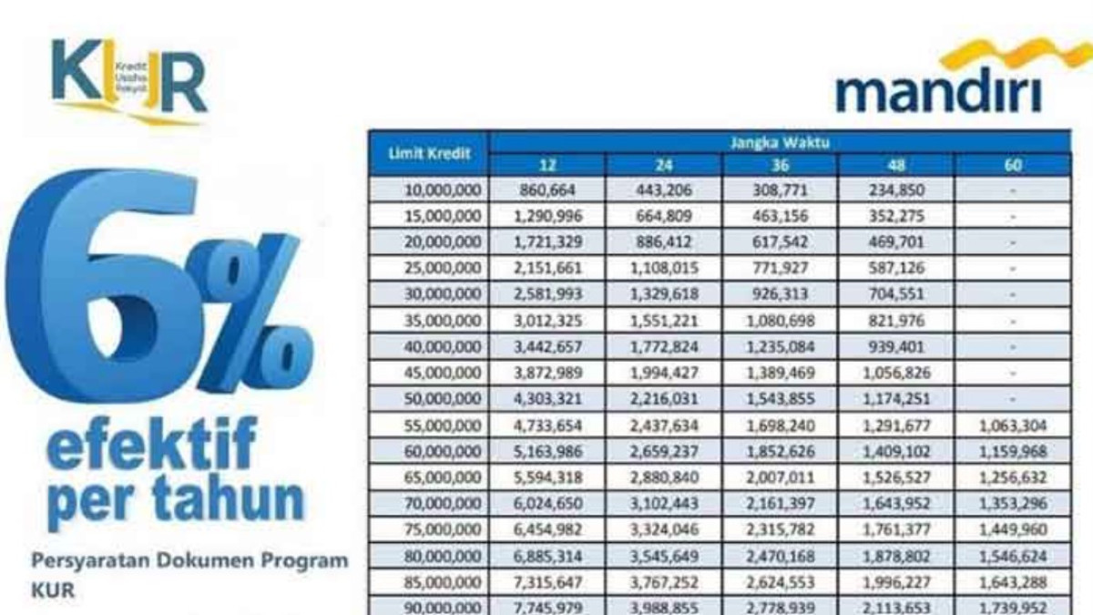 Tabel KUR Mandiri 500 Juta 2024: Solusi Pendanaan Yang Sangat Baik Bagi UMKM