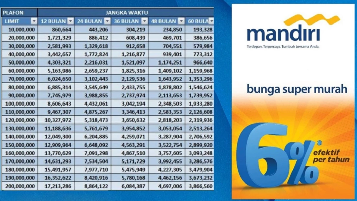 Tabel Angsuran KUR Mandiri Terbaru 2024! Cek Disini!