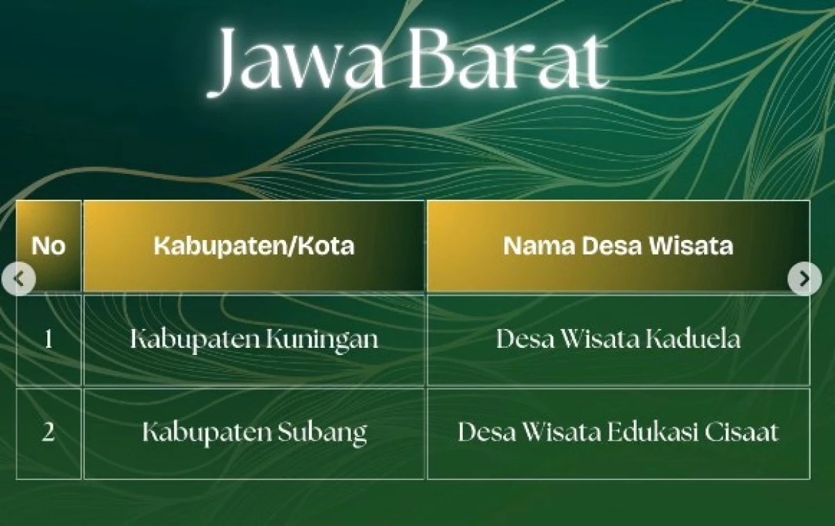 SELAMAT! Cisaat Subang Masuk Dalam 50 Besar Desa Wisata Terbaik ADWI