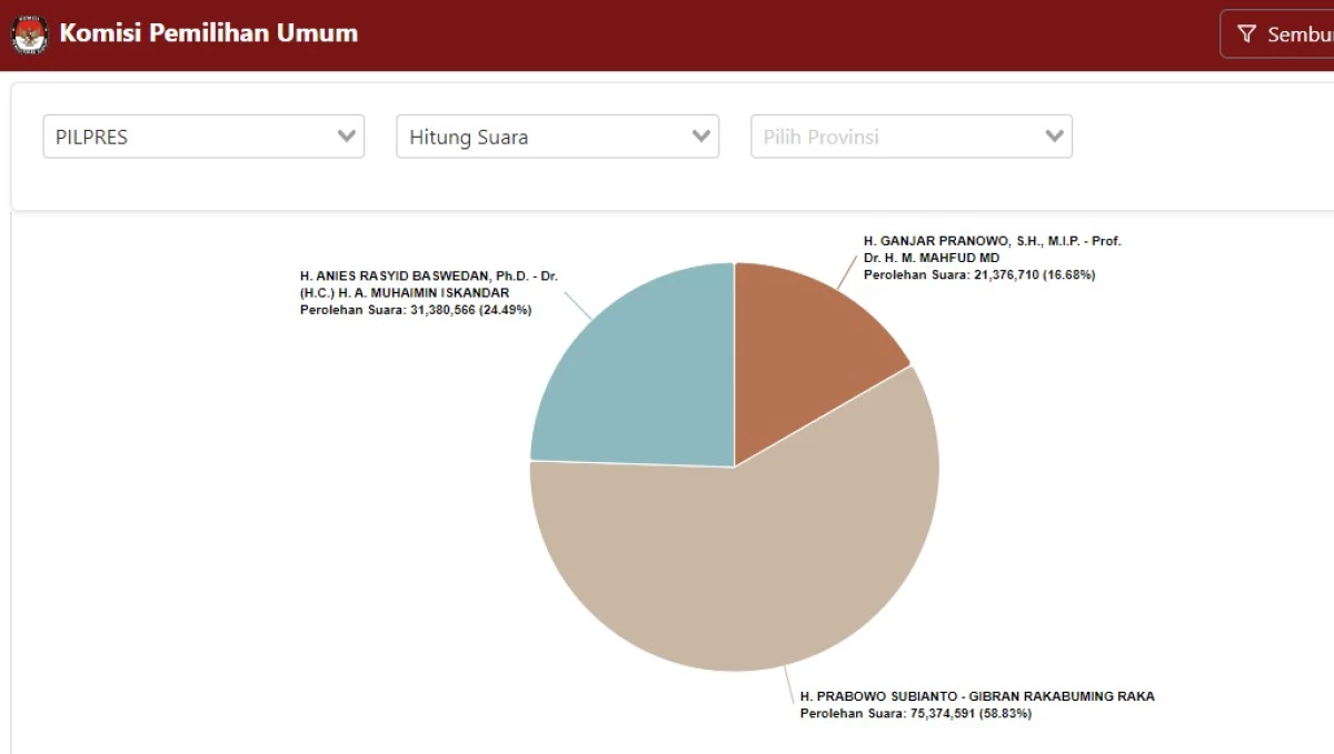 Update Hasil Real Count Pilpres 2024, 4 Maret: Prabowo-Gibran Masih Unggul