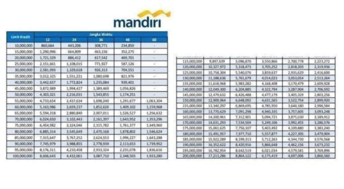 Tabel Angsuran KUR Mandiri 100 Juta Terbaru 2024! Cek Disini!