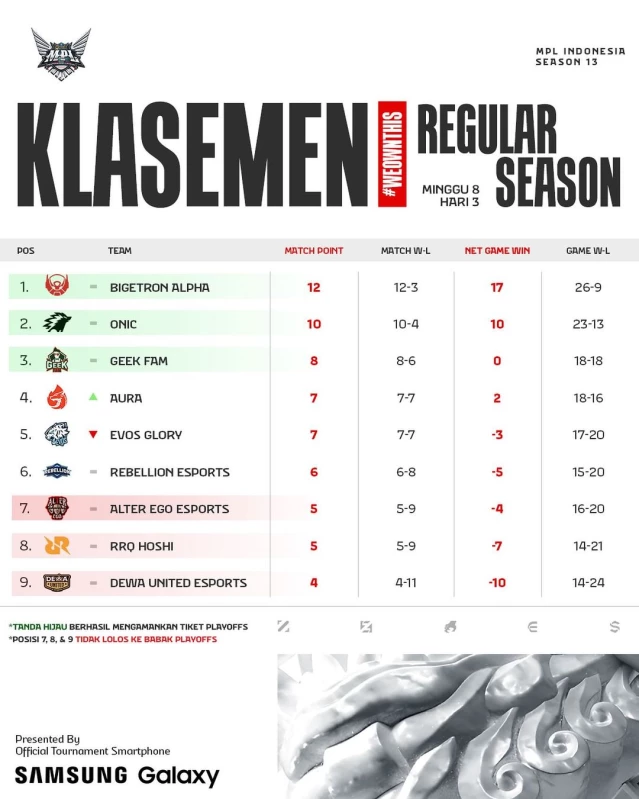 Klasemen MPL ID S13