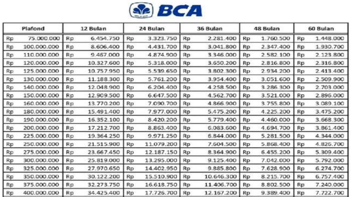 Tabel Angsuran KUR BCA Terbaru 2025: Solusi Untuk Usaha Kecil dan Menengah (UKM) di Indonesia