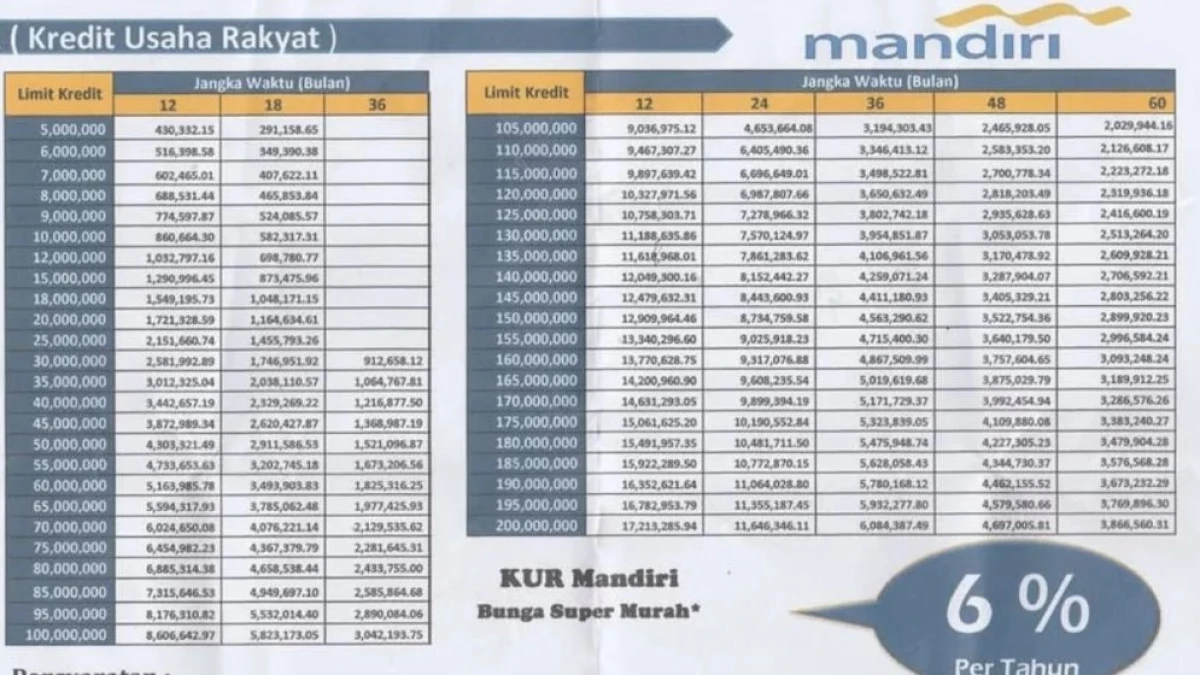 Pinjaman KUR Mandiri 2025: Tabel Cicilan, Syarat, dan Cara Pengajuan