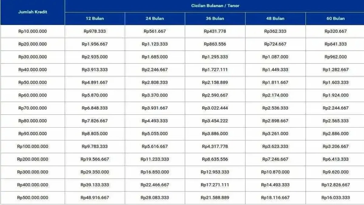 Tabel Pinjaman Bank BRI 2025 Plafon Rp100 Juta