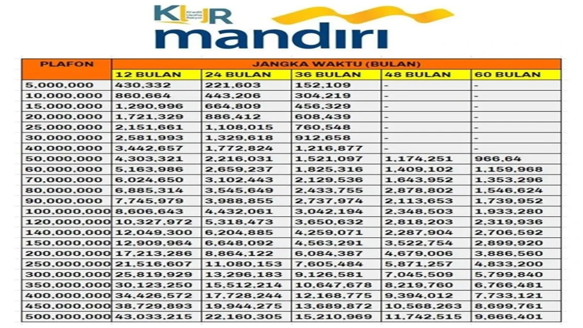 Modal Usaha KUR Mandiri 2025 dengan Plafon Hingga Rp100 Juta Tanpa Jaminan, Siapkah Anda Jadi Pelaku UMKM Sukses?