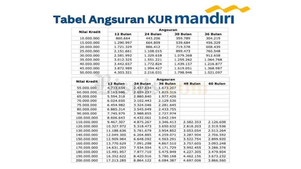 Simulasi tabel angsuran KUR Bank Mandiri tahun 2024./Bisnis.com