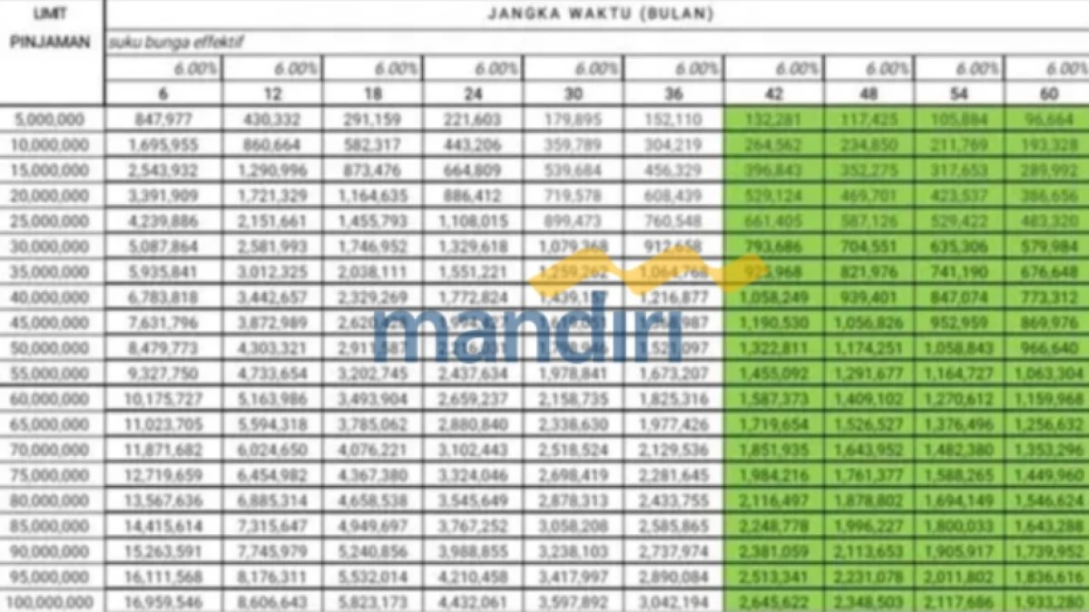 Tabel Pinjaman Bank Mandiri untuk Karyawan Terbaru 2025