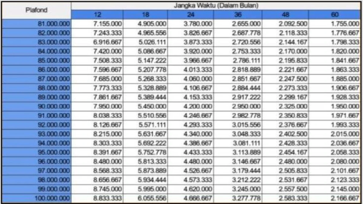 Cicilan Pinjaman 100 Juta KUR Bank BRI Terbaru 2025