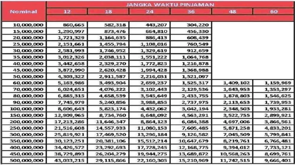 Cicilan Pinjaman 500 Juta KUR Bank BRI Terbaru 2025