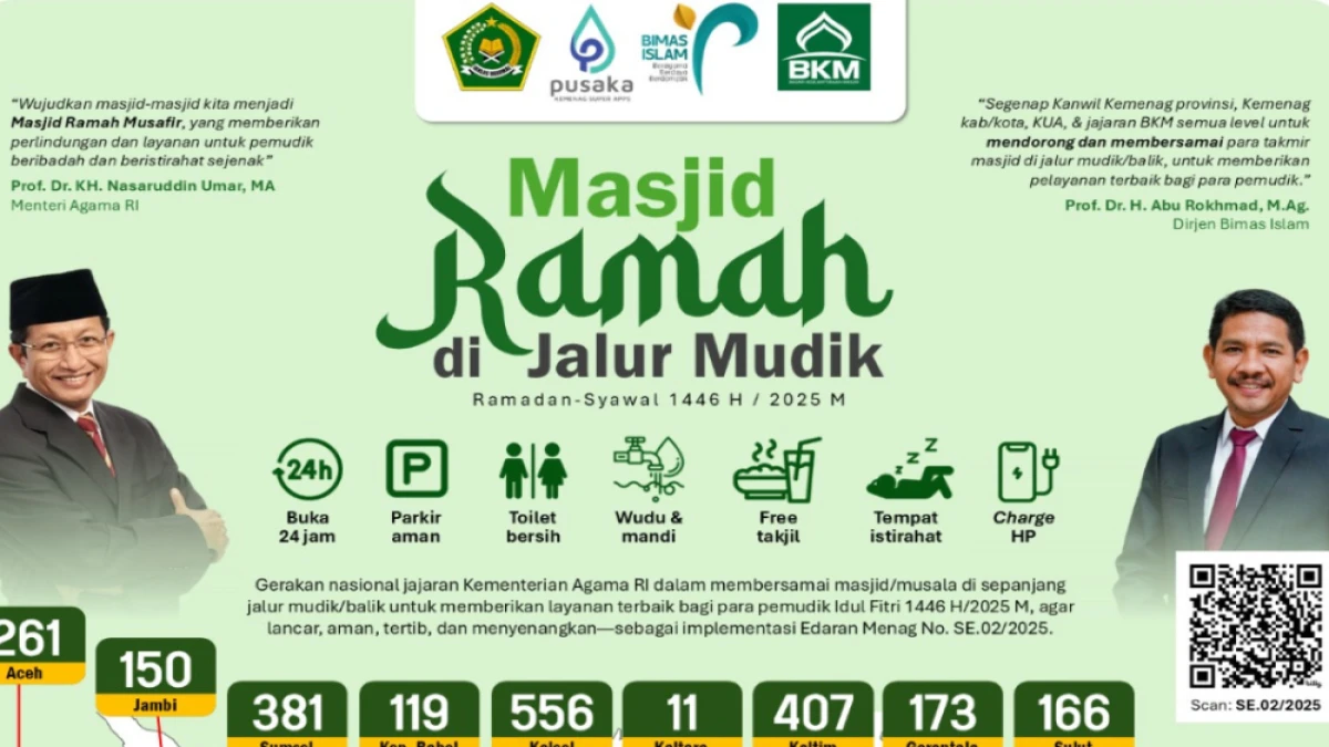 Kemenag Siapkan 6.180 Posko Masjid Ramah di Jalur Mudik Lebaran 2025, Buka 24 Jam