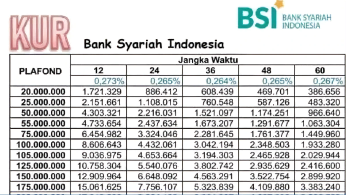 Tabel Angsuran KUR BSI Terbaru 2025 Plafon Hingga Rp500 Juta!