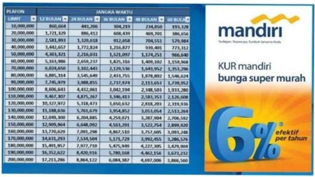 Simulasi Tabel Pinjaman KUR Bank Mandiri Terbaru 2025