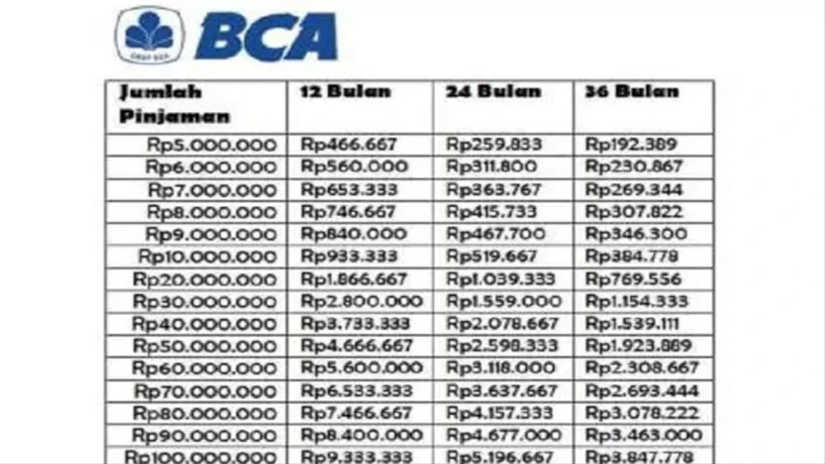 Cuma Lima Menit! InI Cara Pinjaman Bank BCA untuk Karyawan Agar Cepat di ACC!