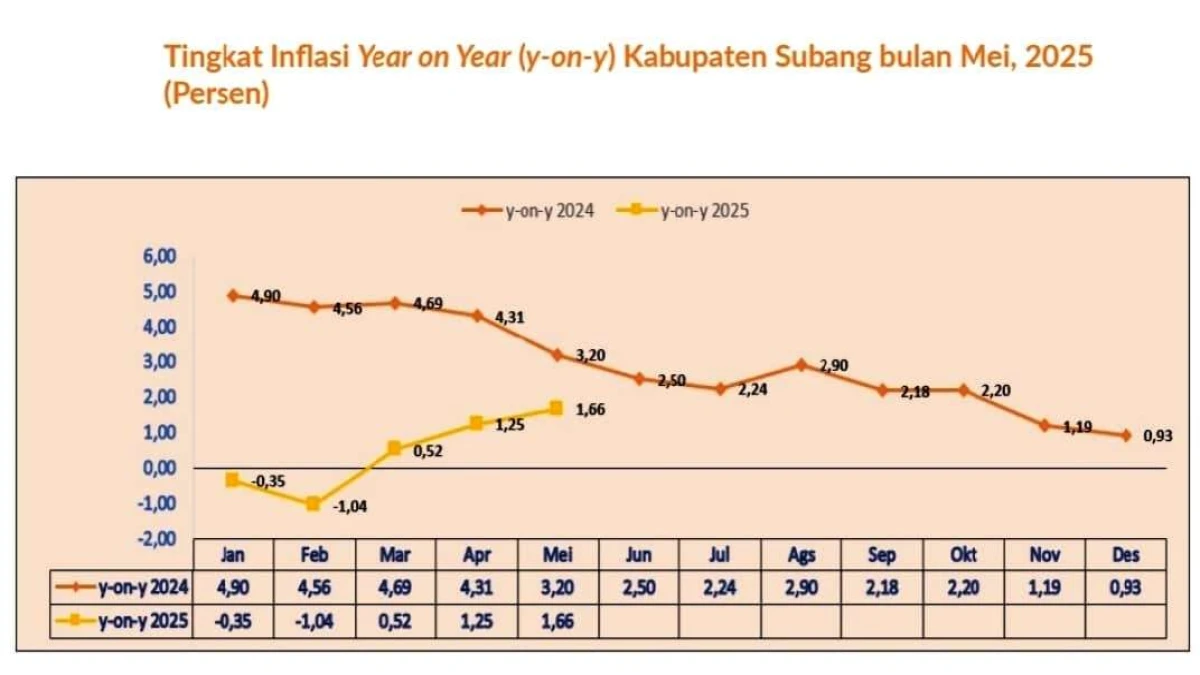 Inflasi di Subang Terus Melonjak Sejak Maret 2025, Capai 1,66 Persen