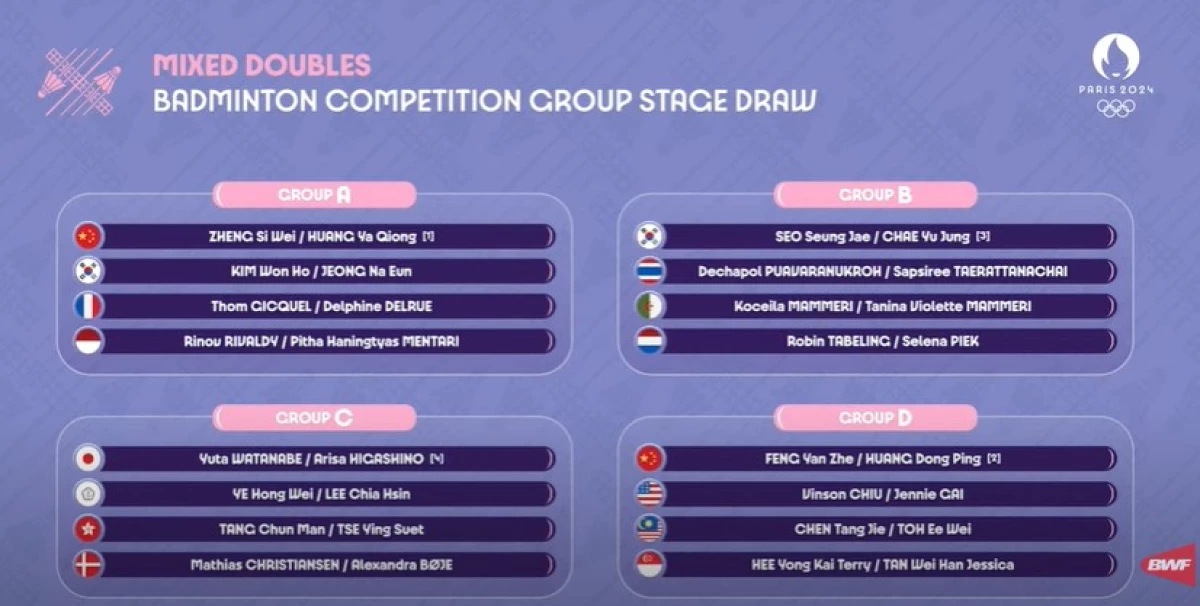 Update Hasil Drawing Bulu Tangkis Olimpiade Paris 2024: Ganda Campuran Berjumlah 15 Pasangan