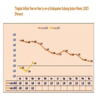 inflasi y-on-y di Kabupaten Subang