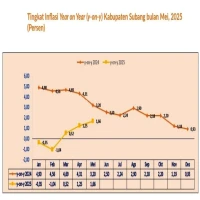 Tingkat inflasi year-on-year Kabupaten Subang